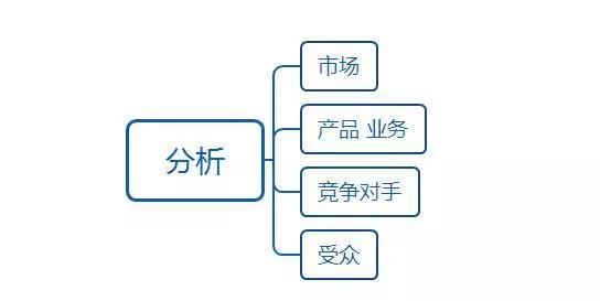 厚昌網絡提供建站步驟第二步分析配圖